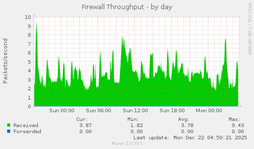 Firewall Throughput