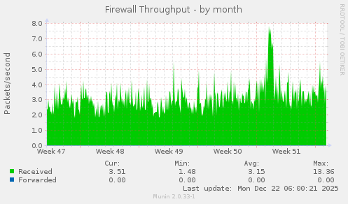 Firewall Throughput