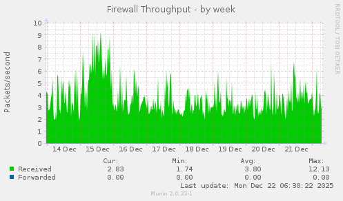 Firewall Throughput