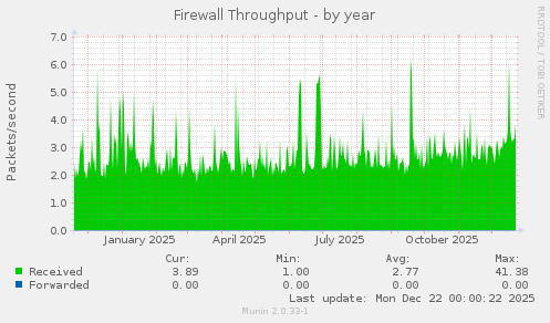 Firewall Throughput