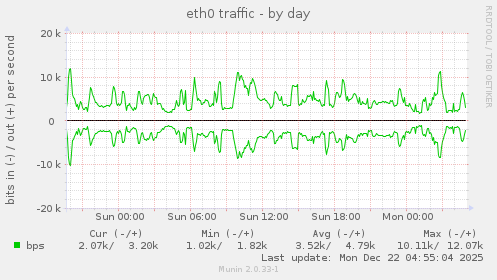 eth0 traffic