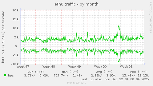 eth0 traffic