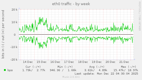 eth0 traffic