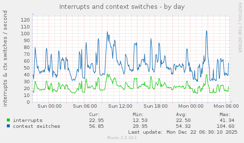 Interrupts and context switches