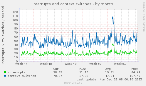 Interrupts and context switches
