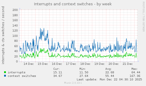 Interrupts and context switches