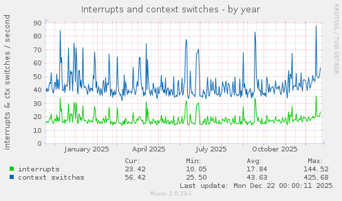 Interrupts and context switches