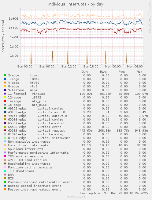 Individual interrupts