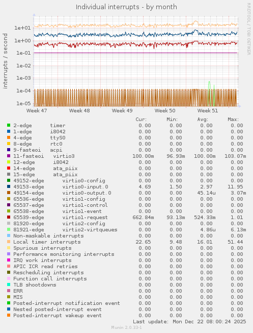 Individual interrupts