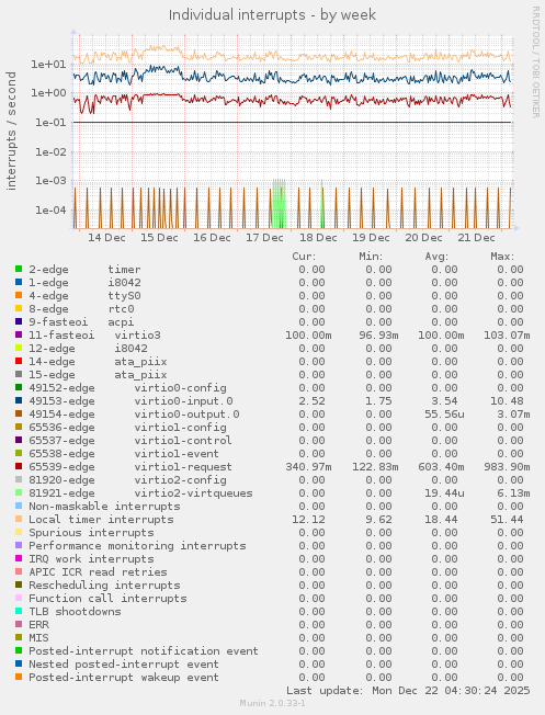 Individual interrupts