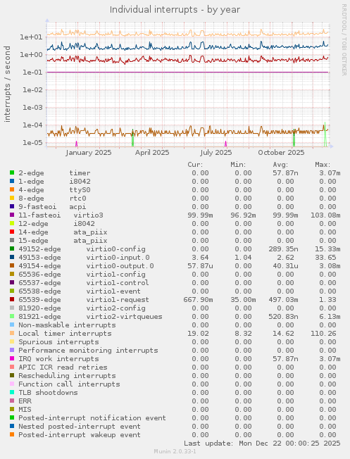 Individual interrupts