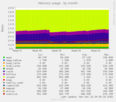 Memory usage