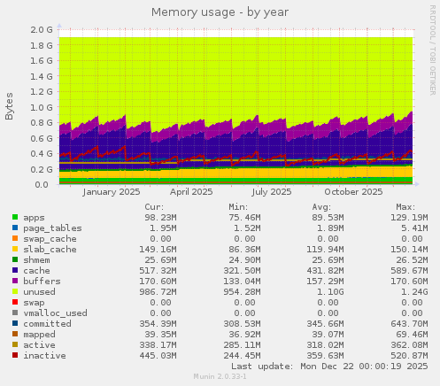Memory usage