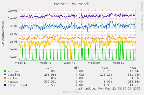 Netstat