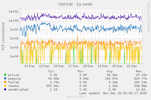 Netstat