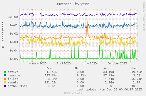 Netstat