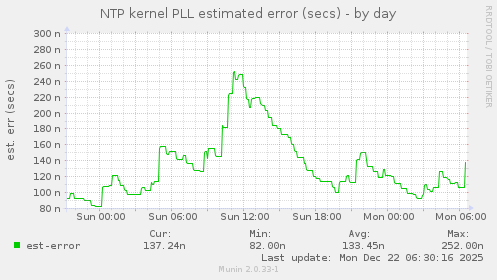 NTP kernel PLL estimated error (secs)