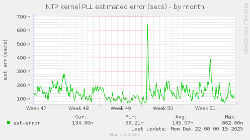 NTP kernel PLL estimated error (secs)