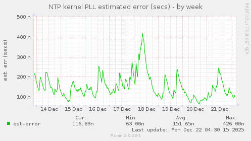 NTP kernel PLL estimated error (secs)