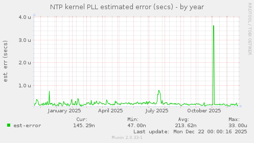 NTP kernel PLL estimated error (secs)