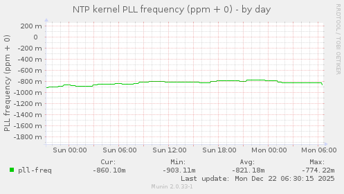 NTP kernel PLL frequency (ppm + 0)
