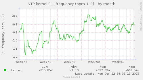 NTP kernel PLL frequency (ppm + 0)