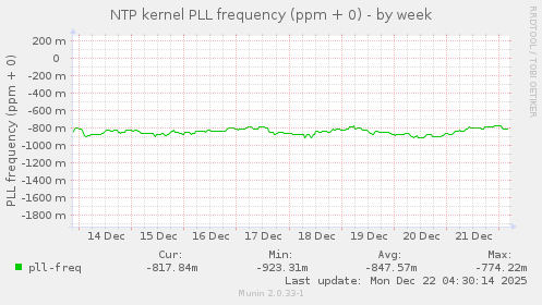 NTP kernel PLL frequency (ppm + 0)
