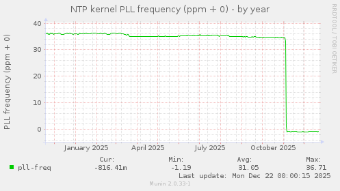 NTP kernel PLL frequency (ppm + 0)