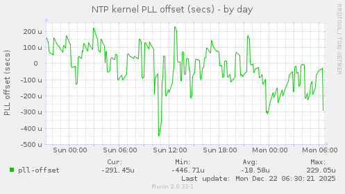 NTP kernel PLL offset (secs)