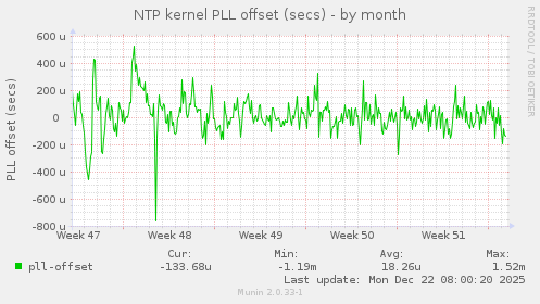NTP kernel PLL offset (secs)