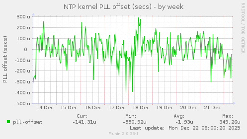 NTP kernel PLL offset (secs)