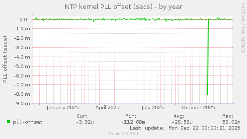NTP kernel PLL offset (secs)
