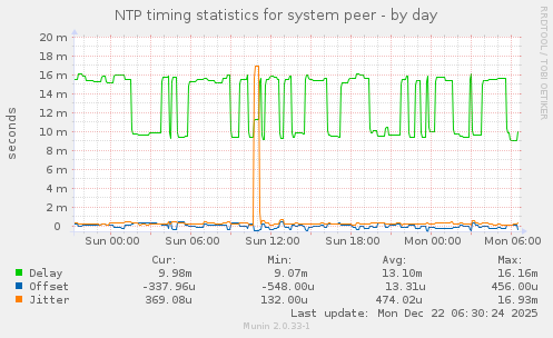 NTP timing statistics for system peer