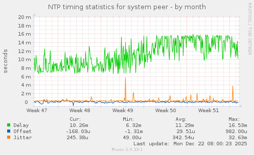 NTP timing statistics for system peer