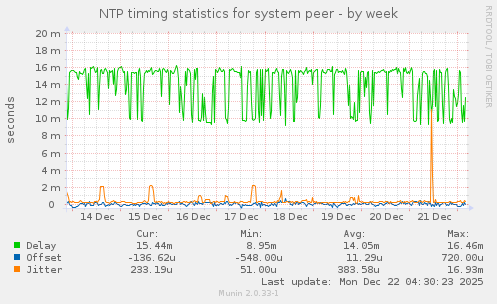 NTP timing statistics for system peer