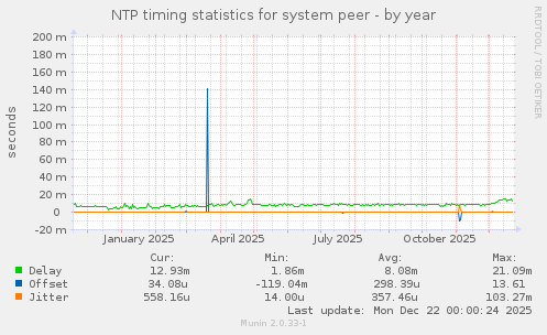 NTP timing statistics for system peer