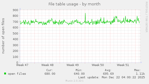 File table usage
