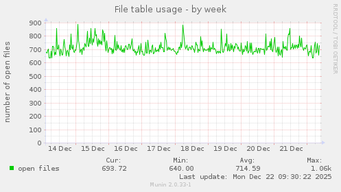 File table usage