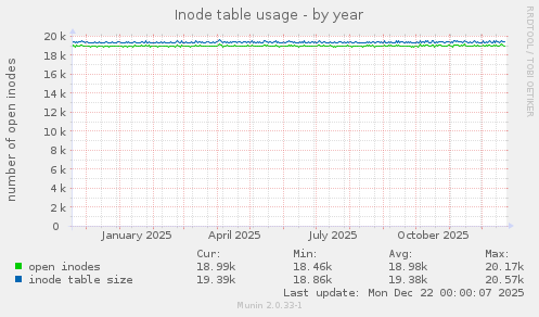 Inode table usage
