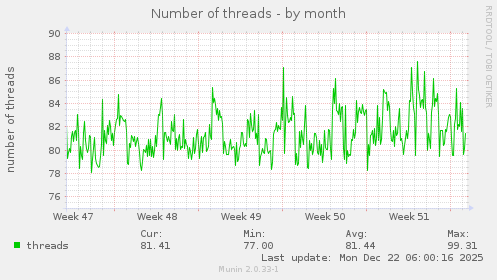 Number of threads