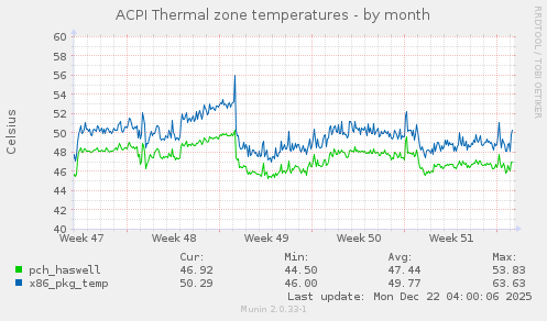 ACPI Thermal zone temperatures
