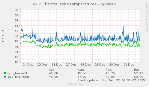 ACPI Thermal zone temperatures