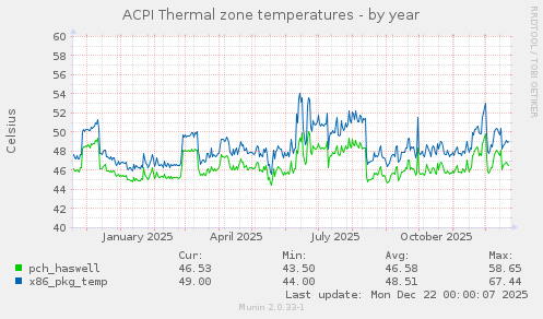 ACPI Thermal zone temperatures