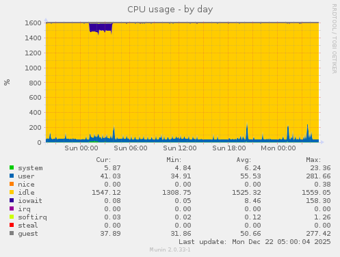 CPU usage