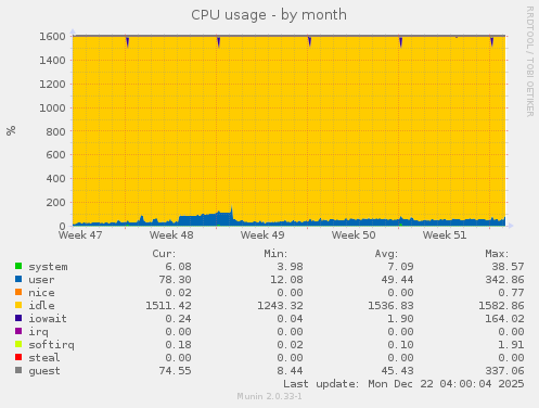 CPU usage