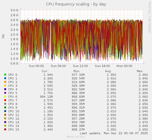 CPU frequency scaling