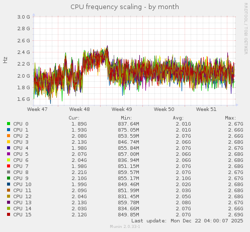 CPU frequency scaling