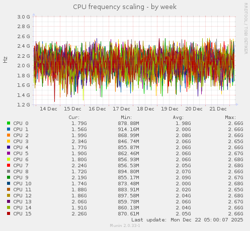 CPU frequency scaling
