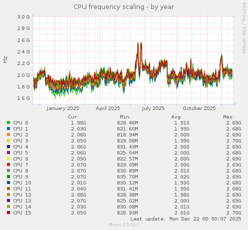 CPU frequency scaling