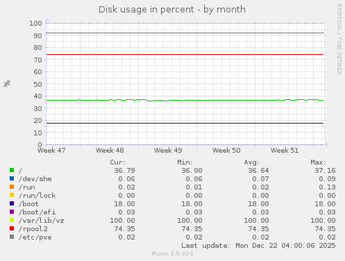 Disk usage in percent